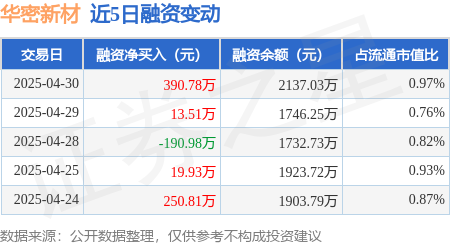 美股配资官网入口 华密新材：4月30日融资买入762.13万元，融资融券余额2137.03万元