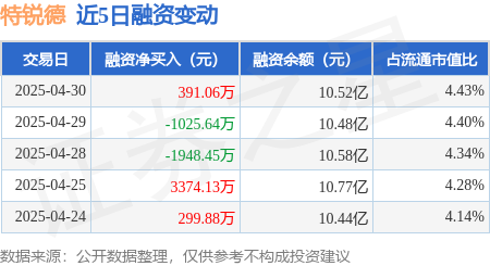 证券配资开户网 特锐德：4月30日融资买入9014.86万元，融资融券余额10.56亿元