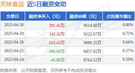配资app排行 天味食品：4月30日融资净买入391.42万元，连续3日累计净买入1156.16万元