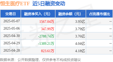 网上配资APP 恒生医疗ETF：5月7日融资买入1.06亿元，融资融券余额3.95亿元